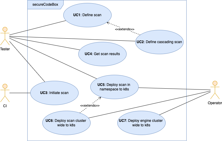 Use-case diagram